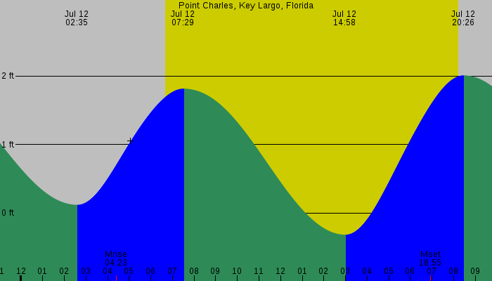 Tide graph for Point Charles, Key Largo, Florida