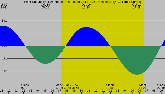 Tide graph for Point Chauncey, 1.25 nmi north of (depth 18 ft), San Francisco Bay, California Current