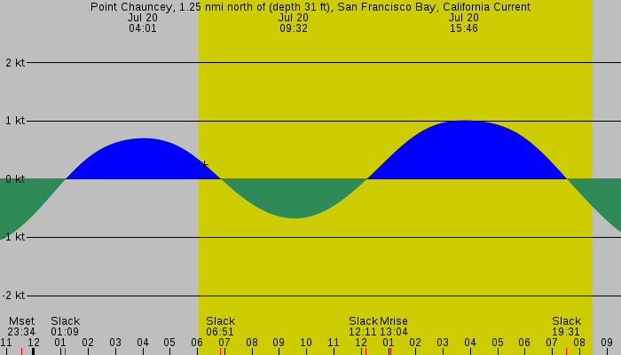 Tide graph for Point Chauncey, 1.25 nmi north of (depth 31 ft), San Francisco Bay, California Current
