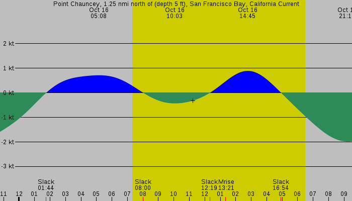 Tide graph for Point Chauncey, 1.25 nmi north of (depth 5 ft), San Francisco Bay, California Current