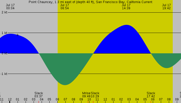 Tide graph for Point Chauncey, 1.3 mi east of (depth 40 ft), San Francisco Bay, California Current