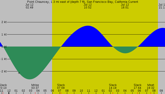 Tide graph for Point Chauncey, 1.3 mi east of (depth 7 ft), San Francisco Bay, California Current