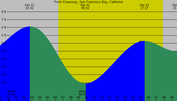 Tide graph for Point Chauncey, San Francisco Bay, California
