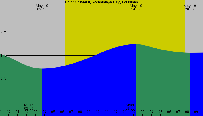 Tide graph for Point Chevreuil, Atchafalaya Bay, Louisiana