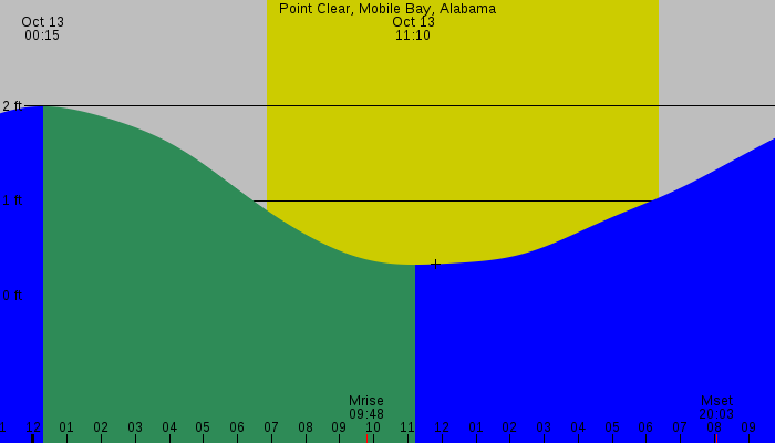 Tide graph for Point Clear, Mobile Bay, Alabama