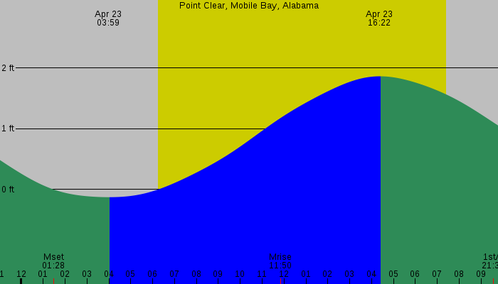 Tide graph for Point Clear, Mobile Bay, Alabama
