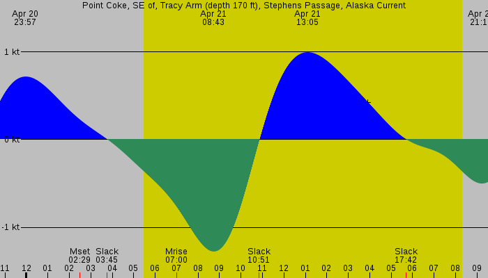Tide graph for Point Coke, SE of, Tracy Arm (depth 170 ft), Stephens Passage, Alaska Current