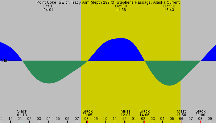 Tide graph for Point Coke, SE of, Tracy Arm (depth 289 ft), Stephens Passage, Alaska Current