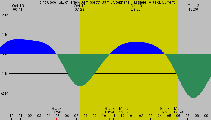 Tide graph for Point Coke, SE of, Tracy Arm (depth 33 ft), Stephens Passage, Alaska Current
