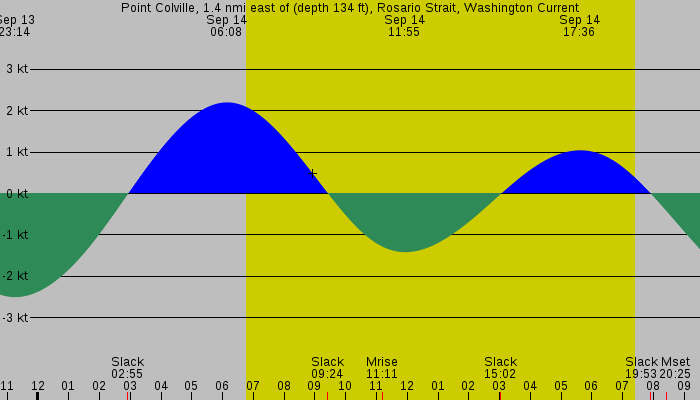 Tide graph for Point Colville, 1.4 nmi east of (depth 134 ft), Rosario Strait, Washington Current