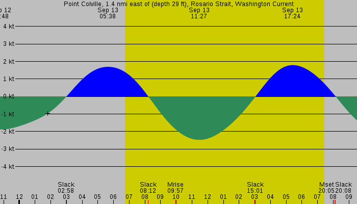 Tide graph for Point Colville, 1.4 nmi east of (depth 29 ft), Rosario Strait, Washington Current
