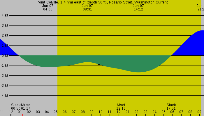 Tide graph for Point Colville, 1.4 nmi east of (depth 56 ft), Rosario Strait, Washington Current