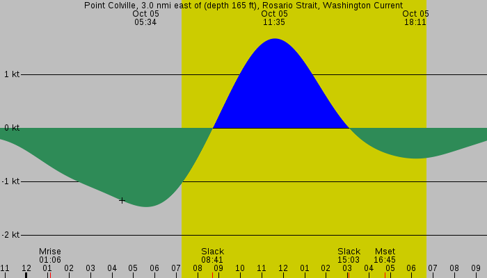 Tide graph for Point Colville, 3.0 nmi east of (depth 165 ft), Rosario Strait, Washington Current