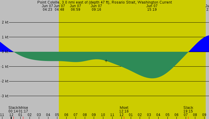 Tide graph for Point Colville, 3.0 nmi east of (depth 47 ft), Rosario Strait, Washington Current