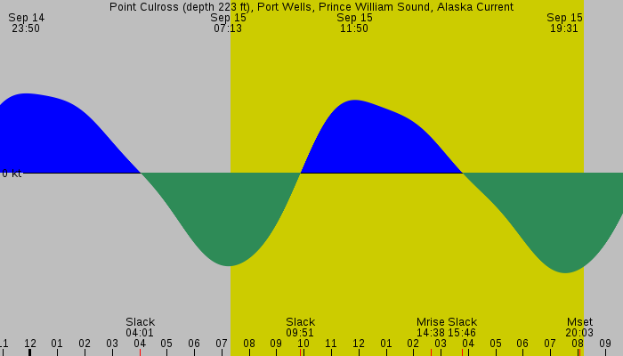Tide graph for Point Culross (depth 223 ft), Port Wells, Prince William Sound, Alaska Current