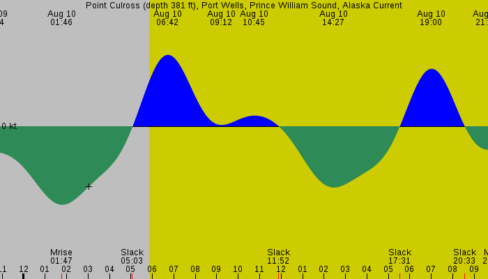 Tide graph for Point Culross (depth 381 ft), Port Wells, Prince William Sound, Alaska Current