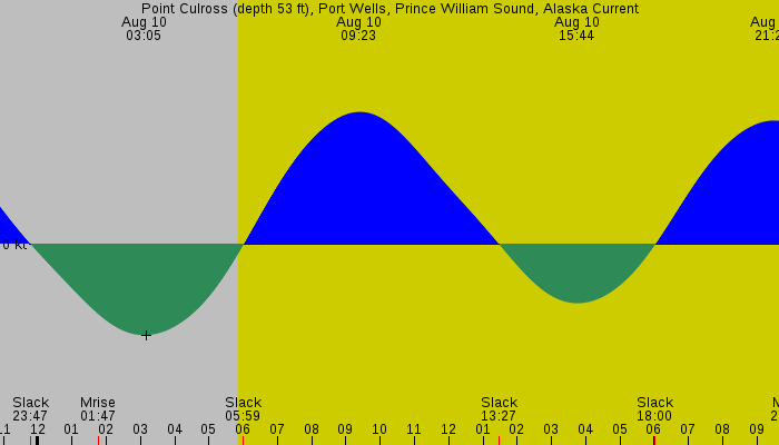Tide graph for Point Culross (depth 53 ft), Port Wells, Prince William Sound, Alaska Current