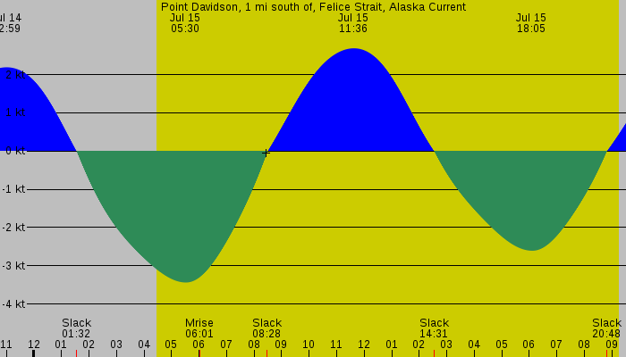 Tide graph for Point Davidson, 1 mi south of, Felice Strait, Alaska Current