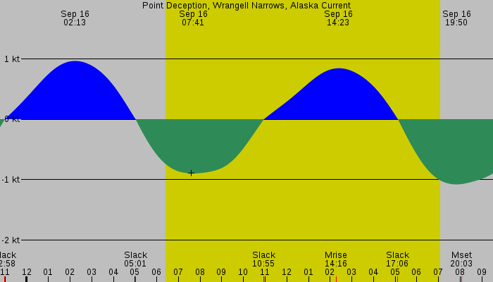 Tide graph for Point Deception, Wrangell Narrows, Alaska Current