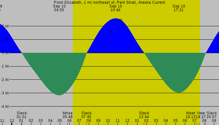 Tide graph for Point Elizabeth, 1 mi northeast of, Peril Strait, Alaska Current