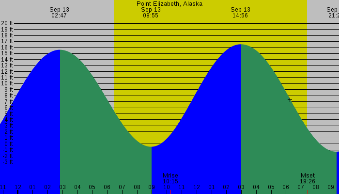 Tide graph for Point Elizabeth, Alaska