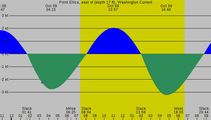 Tide graph for Point Ellice, east of (depth 17 ft), Washington Current