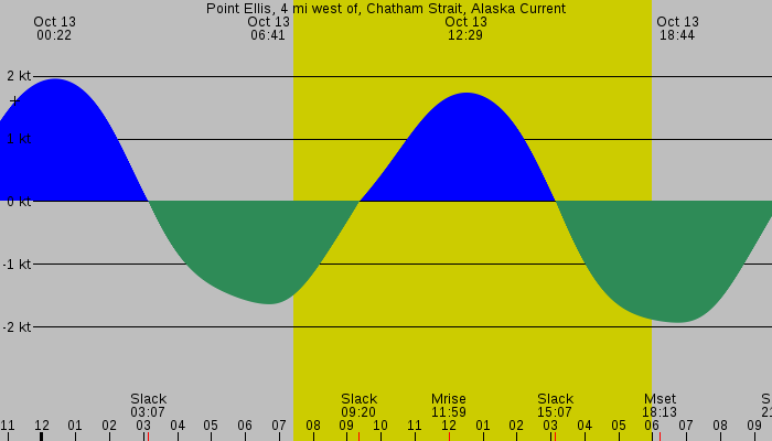 Tide graph for Point Ellis, 4 mi west of, Chatham Strait, Alaska Current