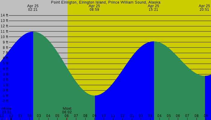 Tide graph for Point Elrington, Elrington Island, Prince William Sound, Alaska