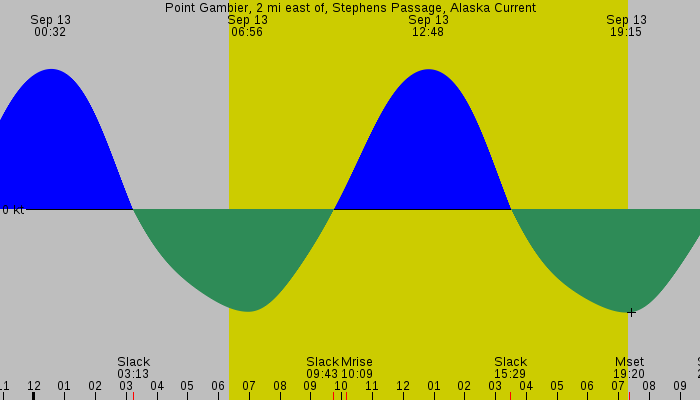 Tide graph for Point Gambier, 2 mi east of, Stephens Passage, Alaska Current