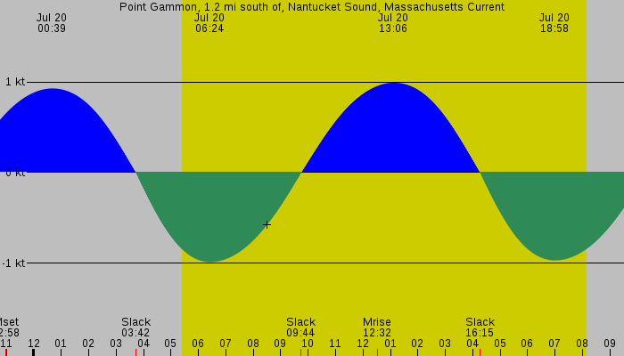 Tide graph for Point Gammon, 1.2 mi south of, Nantucket Sound, Massachusetts Current