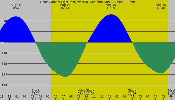 Tide graph for Point Gardner Light, 2 mi west of, Chatham Strait, Alaska Current
