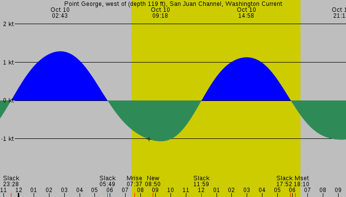 Tide graph for Point George, west of (depth 119 ft), San Juan Channel, Washington Current