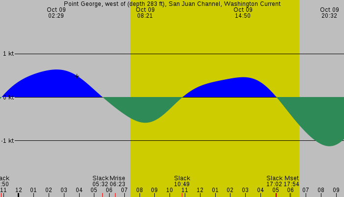 Tide graph for Point George, west of (depth 283 ft), San Juan Channel, Washington Current