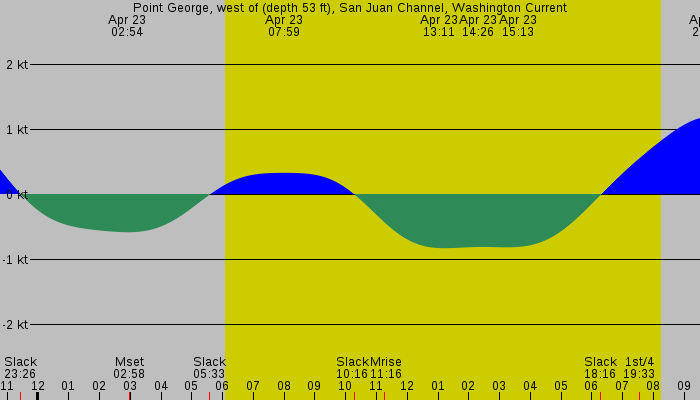 Tide graph for Point George, west of (depth 53 ft), San Juan Channel, Washington Current