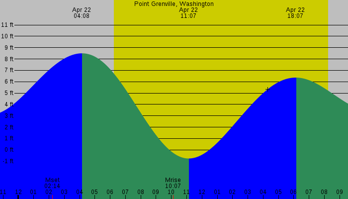 Tide graph for Point Grenville, Washington
