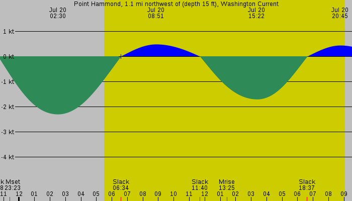 Tide graph for Point Hammond, 1.1 mi northwest of (depth 15 ft), Washington Current