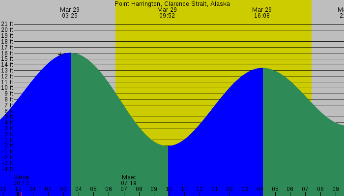 Tide graph for Point Harrington, Clarence Strait, Alaska