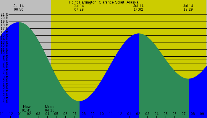 Tide graph for Point Harrington, Clarence Strait, Alaska