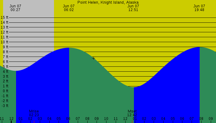 Tide graph for Point Helen, Knight Island, Alaska