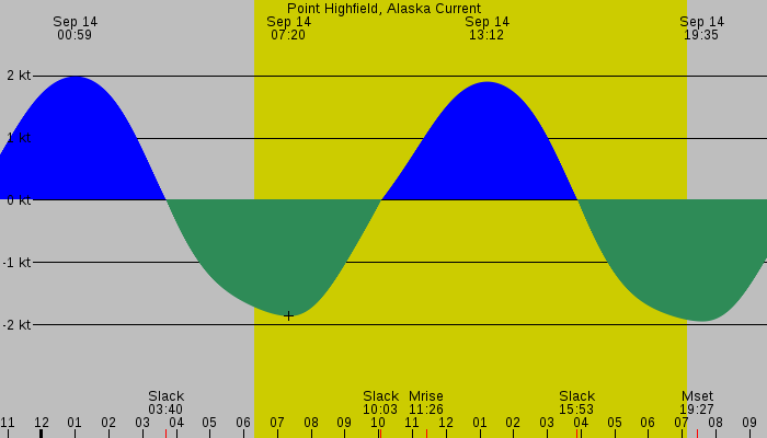 Tide graph for Point Highfield, Alaska Current