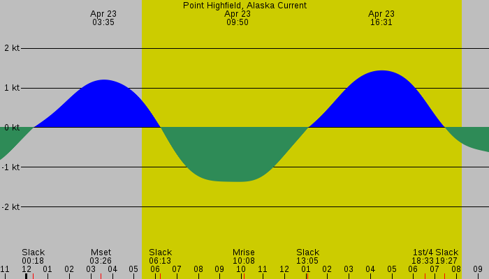 Tide graph for Point Highfield, Alaska Current
