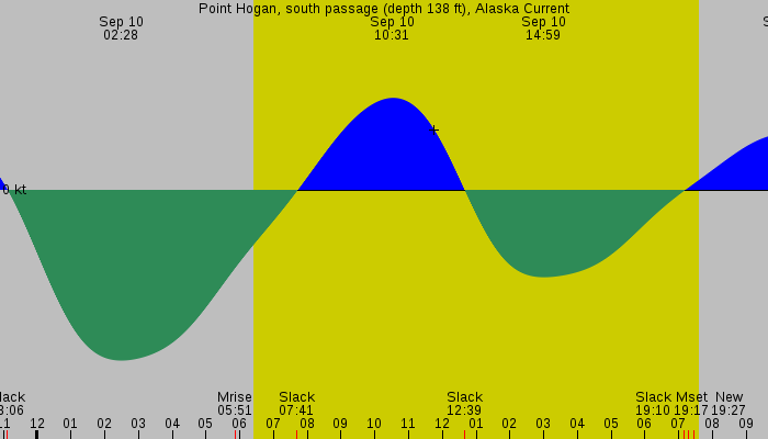 Tide graph for Point Hogan, south passage (depth 138 ft), Alaska Current