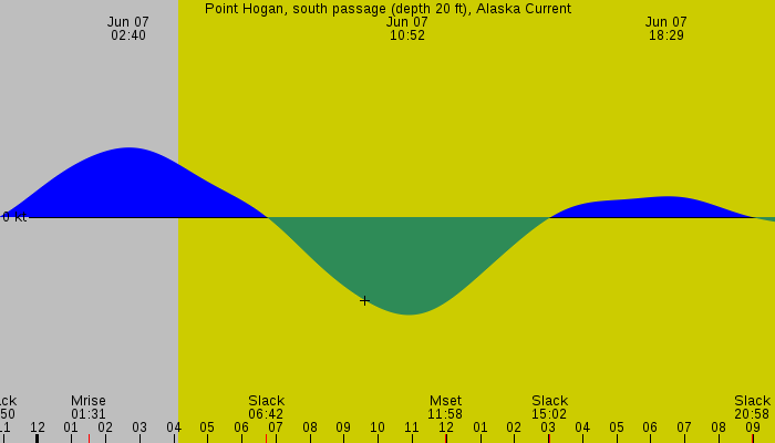 Tide graph for Point Hogan, south passage (depth 20 ft), Alaska Current