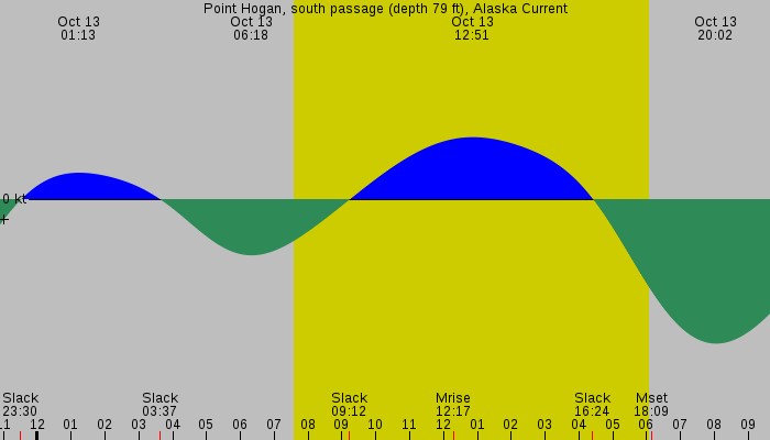 Tide graph for Point Hogan, south passage (depth 79 ft), Alaska Current