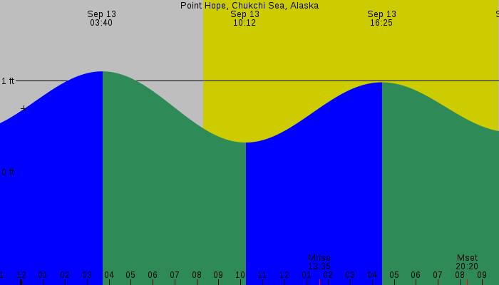 Tide graph for Point Hope, Chukchi Sea, Alaska