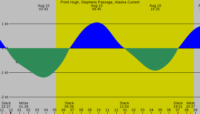 Tide graph for Point Hugh, Stephens Passage, Alaska Current