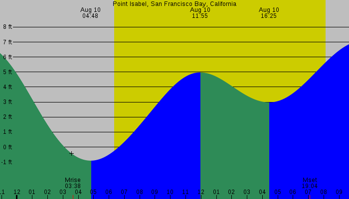 Tide graph for Point Isabel, San Francisco Bay, California