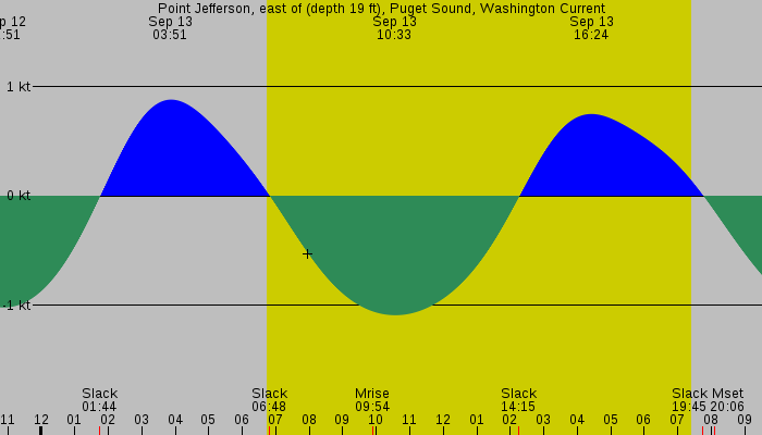 Tide graph for Point Jefferson, east of (depth 19 ft), Puget Sound, Washington Current
