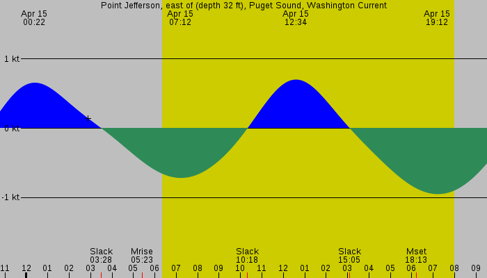 Tide graph for Point Jefferson, east of (depth 32 ft), Puget Sound, Washington Current