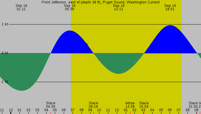 Tide graph for Point Jefferson, east of (depth 38 ft), Puget Sound, Washington Current